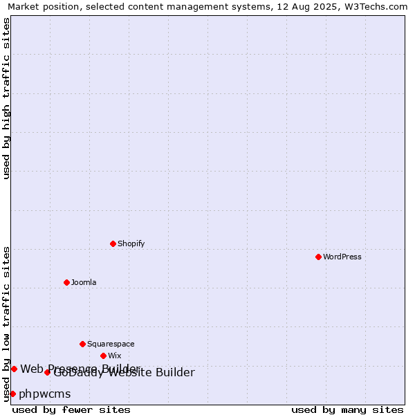 Market position of GoDaddy Website Builder vs. Web Presence Builder vs. phpwcms