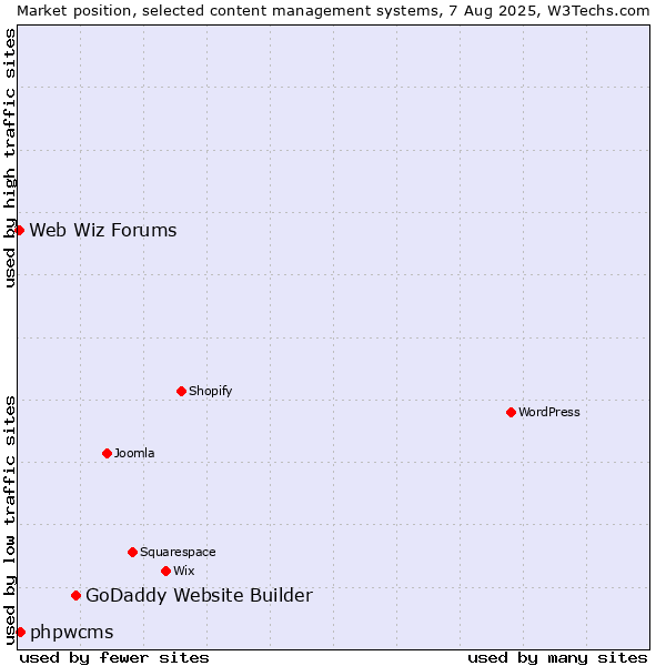 Market position of GoDaddy Website Builder vs. phpwcms vs. Web Wiz Forums