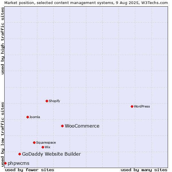 Market position of WooCommerce vs. GoDaddy Website Builder vs. phpwcms