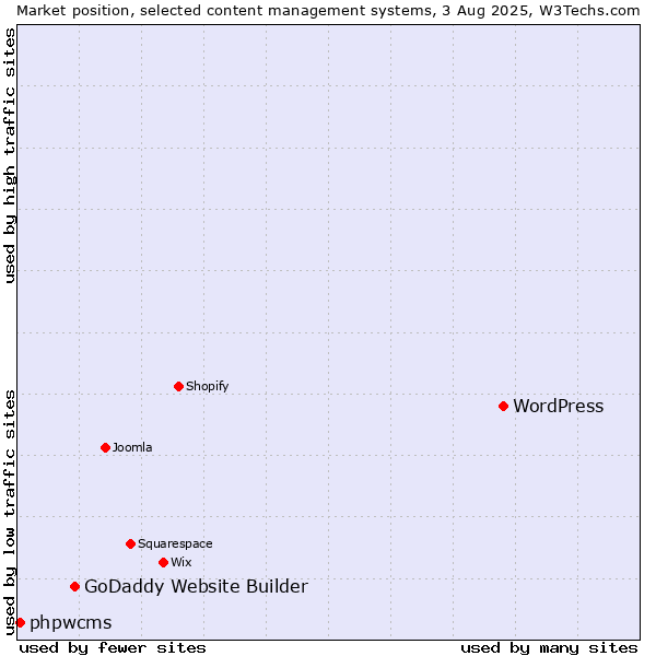 Market position of WordPress vs. GoDaddy Website Builder vs. phpwcms