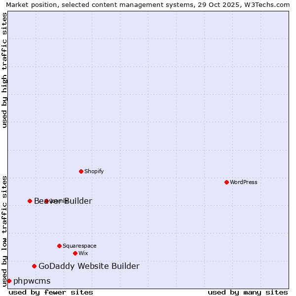 Market position of GoDaddy Website Builder vs. Beaver Builder vs. phpwcms