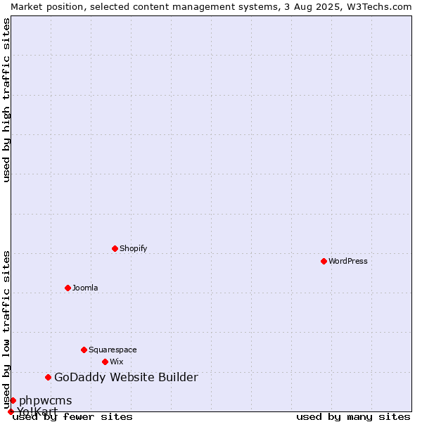 Market position of GoDaddy Website Builder vs. phpwcms vs. Yo!Kart