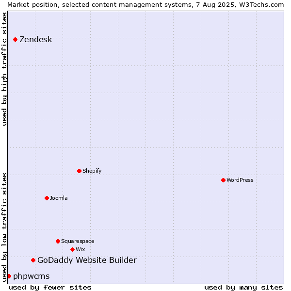Market position of GoDaddy Website Builder vs. Zendesk vs. phpwcms