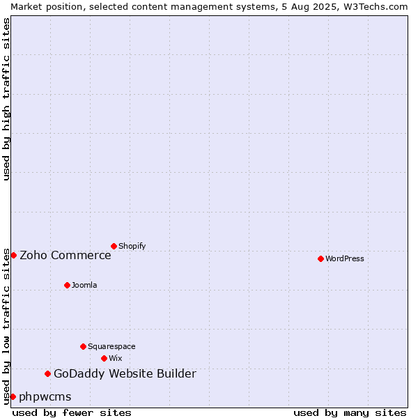 Market position of GoDaddy Website Builder vs. Zoho Commerce vs. phpwcms