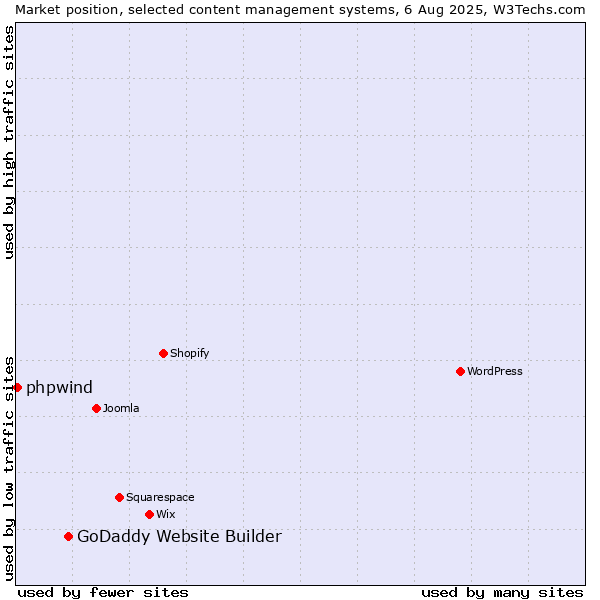 Market position of GoDaddy Website Builder vs. phpwind