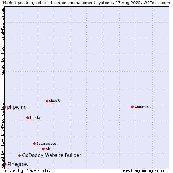 Market position of GoDaddy Website Builder vs. Pinegrow vs. phpwind