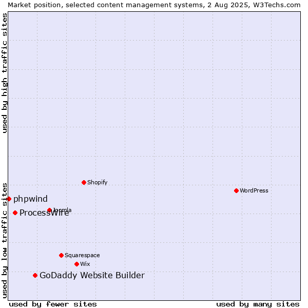 Market position of GoDaddy Website Builder vs. ProcessWire vs. phpwind
