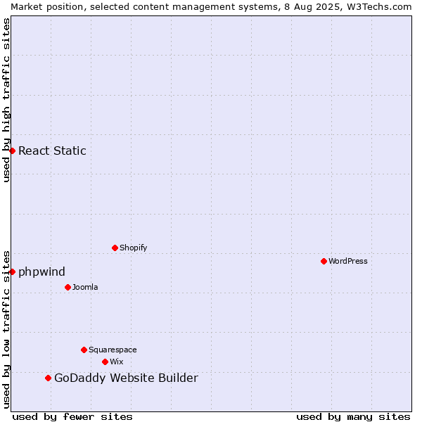 Market position of GoDaddy Website Builder vs. React Static vs. phpwind