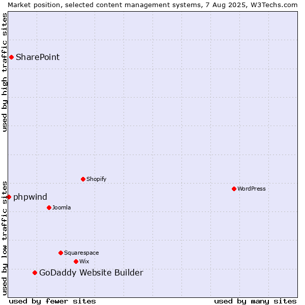 Market position of GoDaddy Website Builder vs. SharePoint vs. phpwind
