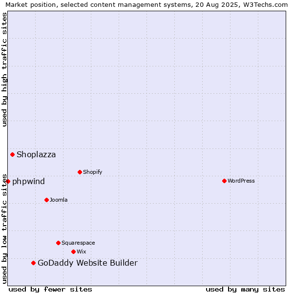 Market position of GoDaddy Website Builder vs. Shoplazza vs. phpwind