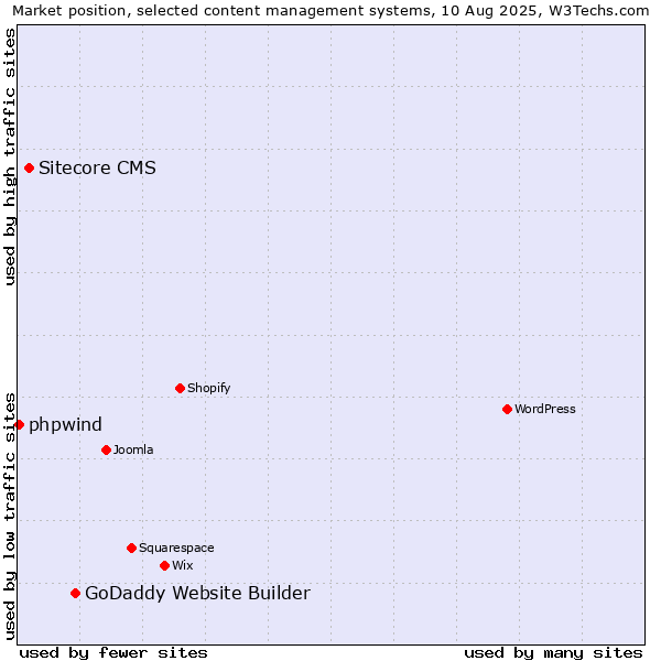 Market position of GoDaddy Website Builder vs. Sitecore CMS vs. phpwind