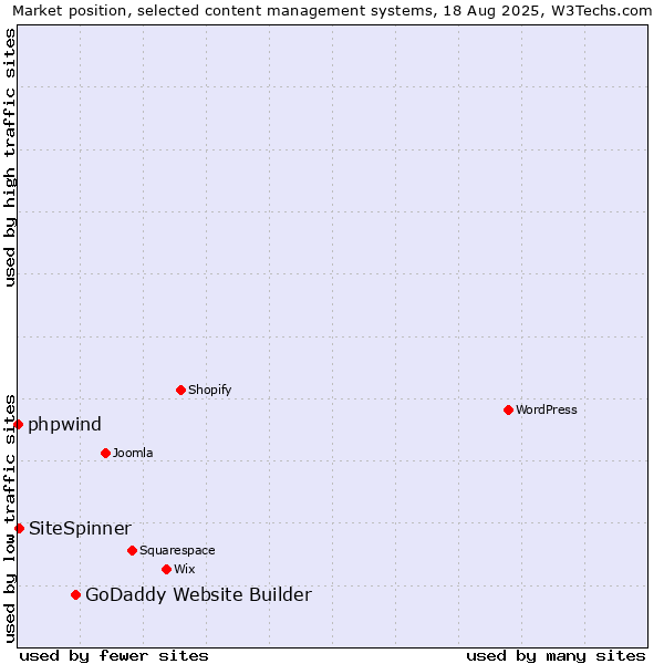 Market position of GoDaddy Website Builder vs. SiteSpinner vs. phpwind