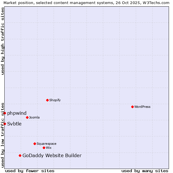 Market position of GoDaddy Website Builder vs. phpwind vs. Svbtle