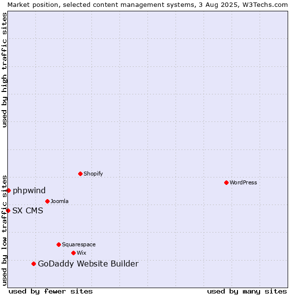 Market position of GoDaddy Website Builder vs. phpwind vs. SX CMS