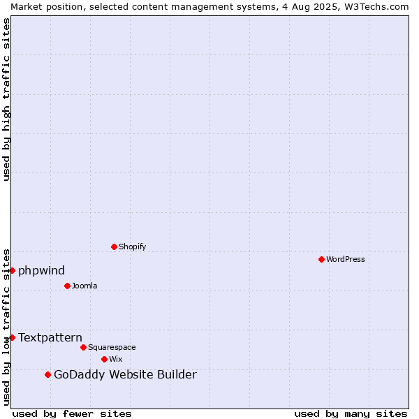 Market position of GoDaddy Website Builder vs. Textpattern vs. phpwind