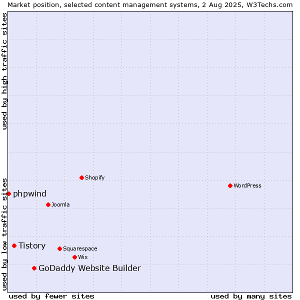 Market position of GoDaddy Website Builder vs. Tistory vs. phpwind