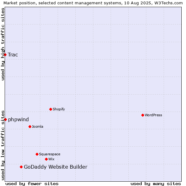 Market position of GoDaddy Website Builder vs. phpwind vs. Trac