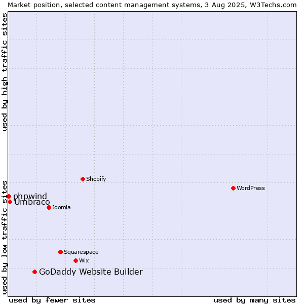 Market position of GoDaddy Website Builder vs. Umbraco vs. phpwind