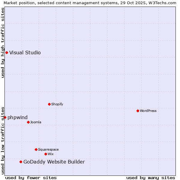 Market position of GoDaddy Website Builder vs. Visual Studio vs. phpwind