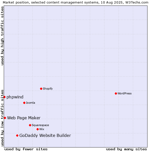Market position of GoDaddy Website Builder vs. Web Page Maker vs. phpwind