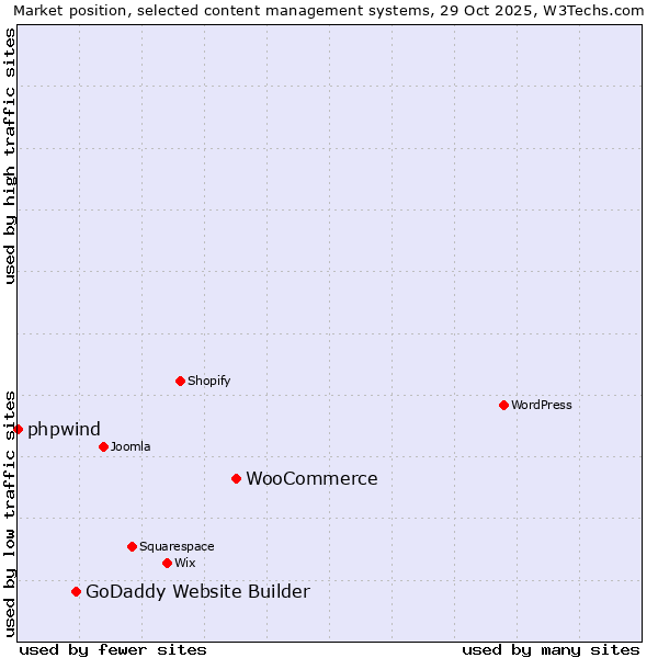 Market position of WooCommerce vs. GoDaddy Website Builder vs. phpwind