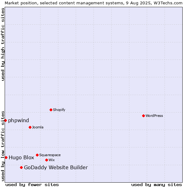 Market position of GoDaddy Website Builder vs. Hugo Blox vs. phpwind