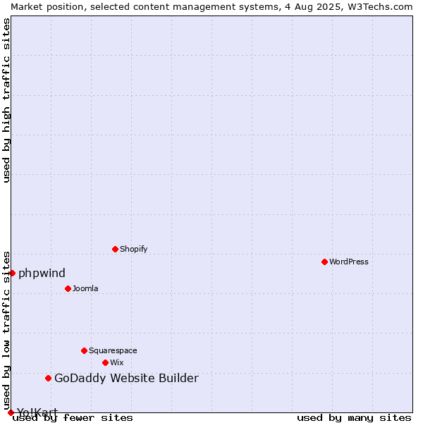 Market position of GoDaddy Website Builder vs. phpwind vs. Yo!Kart