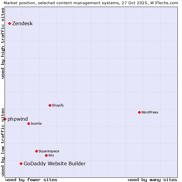 Market position of GoDaddy Website Builder vs. Zendesk vs. phpwind