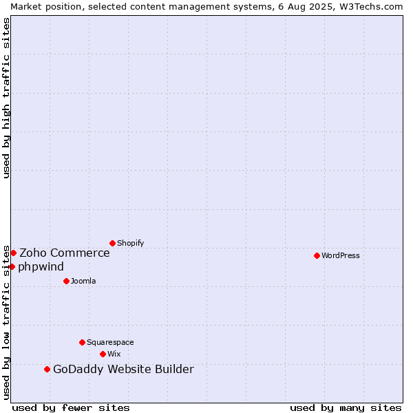 Market position of GoDaddy Website Builder vs. Zoho Commerce vs. phpwind
