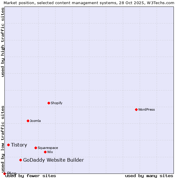 Market position of GoDaddy Website Builder vs. Tistory vs. Pico