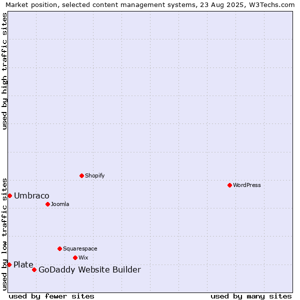 Market position of GoDaddy Website Builder vs. Umbraco vs. Plate