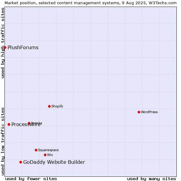 Market position of GoDaddy Website Builder vs. ProcessWire vs. PlushForums
