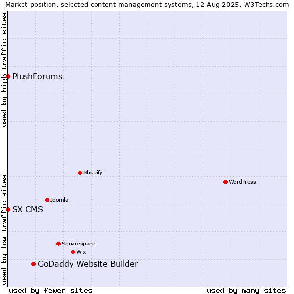 Market position of GoDaddy Website Builder vs. SX CMS vs. PlushForums