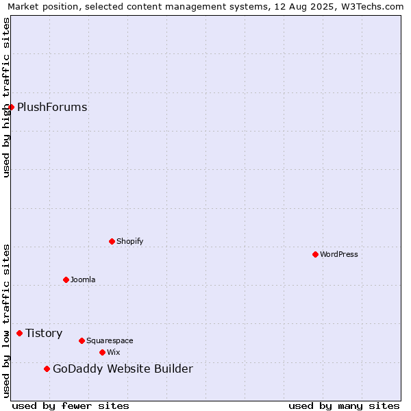 Market position of GoDaddy Website Builder vs. Tistory vs. PlushForums