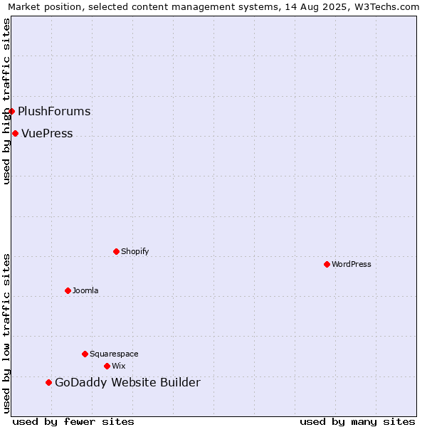 Market position of GoDaddy Website Builder vs. VuePress vs. PlushForums