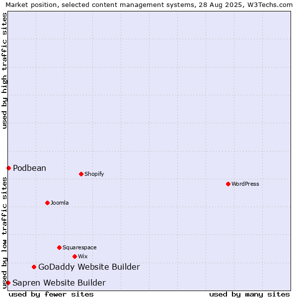 Market position of GoDaddy Website Builder vs. Podbean vs. Sapren Website Builder