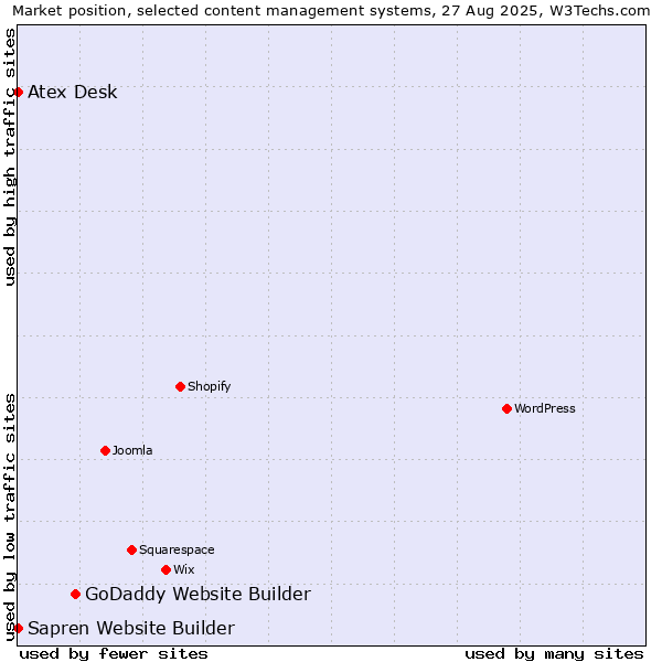 Market position of GoDaddy Website Builder vs. Atex Content Engine vs. Sapren Website Builder