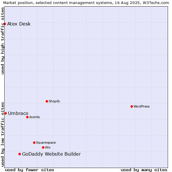 Market position of GoDaddy Website Builder vs. Umbraco vs. Atex Desk
