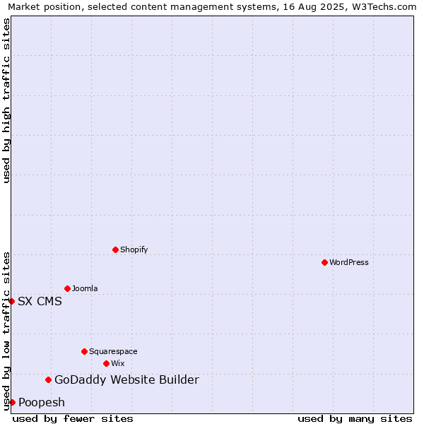 Market position of GoDaddy Website Builder vs. Poopesh vs. SX CMS