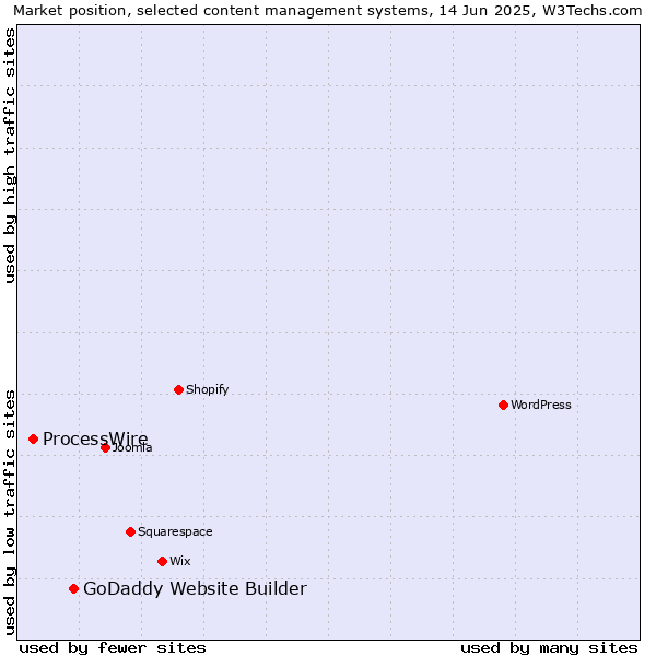 Market position of GoDaddy Website Builder vs. ProcessWire