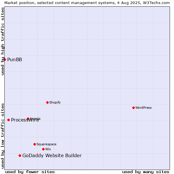 Market position of GoDaddy Website Builder vs. ProcessWire vs. PunBB