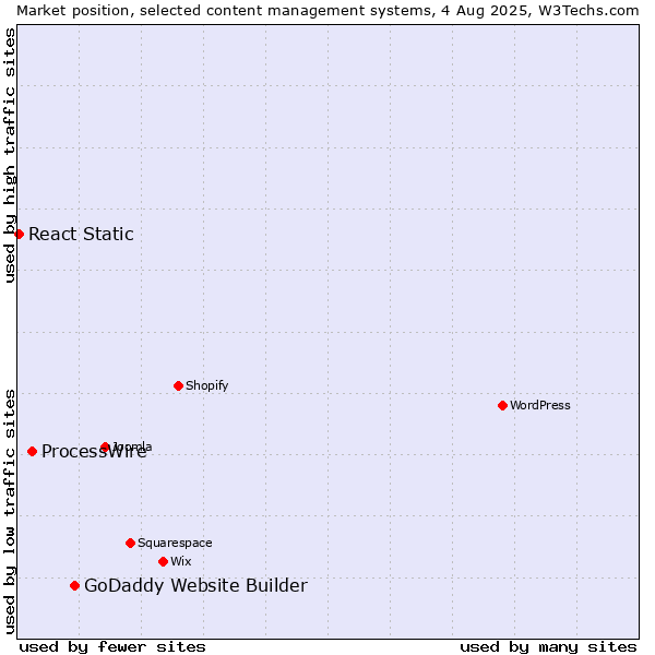 Market position of GoDaddy Website Builder vs. ProcessWire vs. React Static