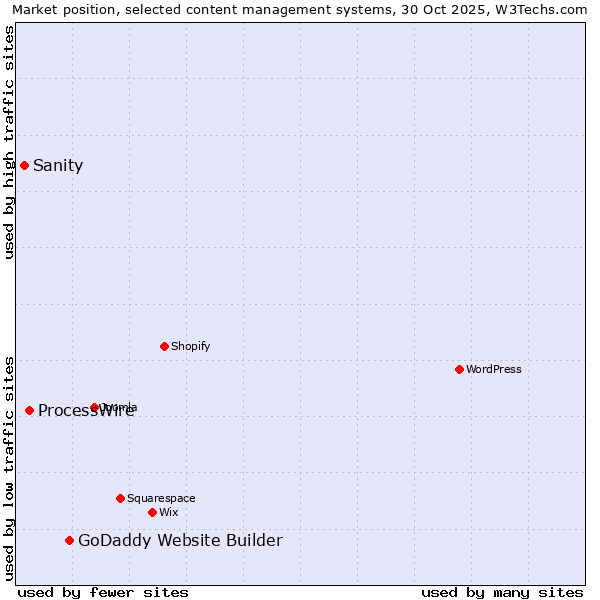 Market position of GoDaddy Website Builder vs. ProcessWire vs. Sanity