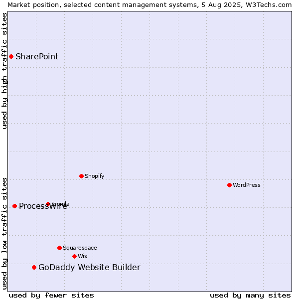 Market position of GoDaddy Website Builder vs. ProcessWire vs. SharePoint