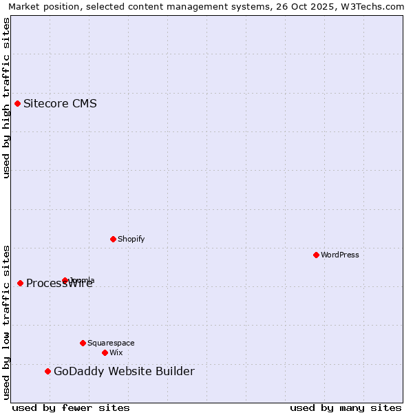 Market position of GoDaddy Website Builder vs. ProcessWire vs. Sitecore CMS