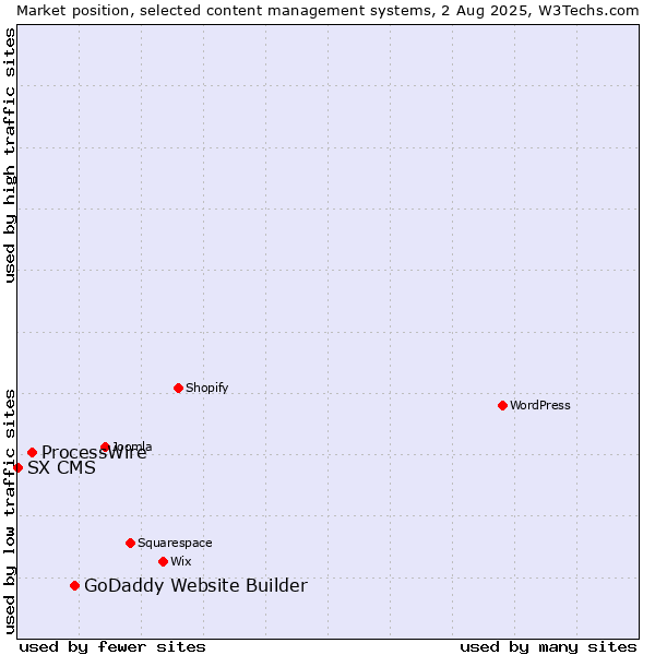 Market position of GoDaddy Website Builder vs. ProcessWire vs. SX CMS