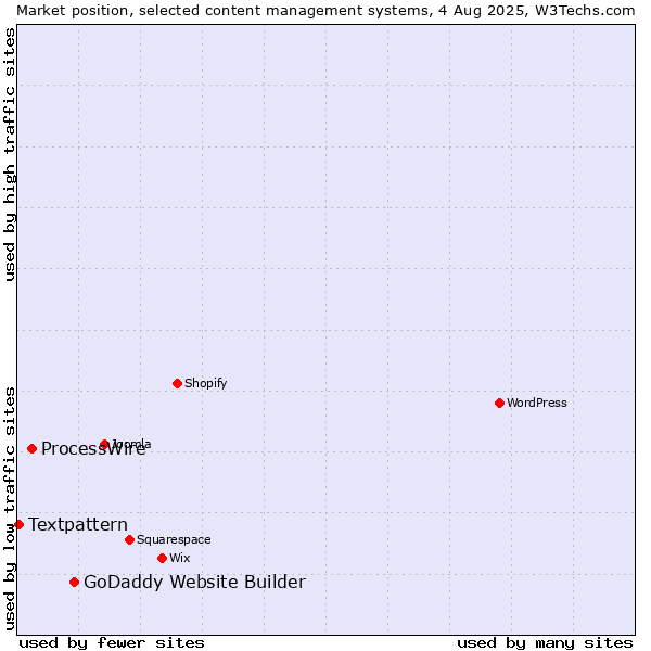 Market position of GoDaddy Website Builder vs. ProcessWire vs. Textpattern