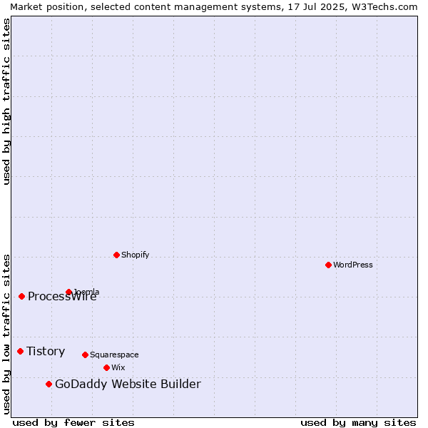 Market position of GoDaddy Website Builder vs. ProcessWire vs. Tistory