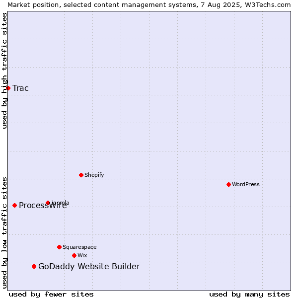 Market position of GoDaddy Website Builder vs. ProcessWire vs. Trac