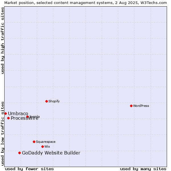 Market position of GoDaddy Website Builder vs. ProcessWire vs. Umbraco